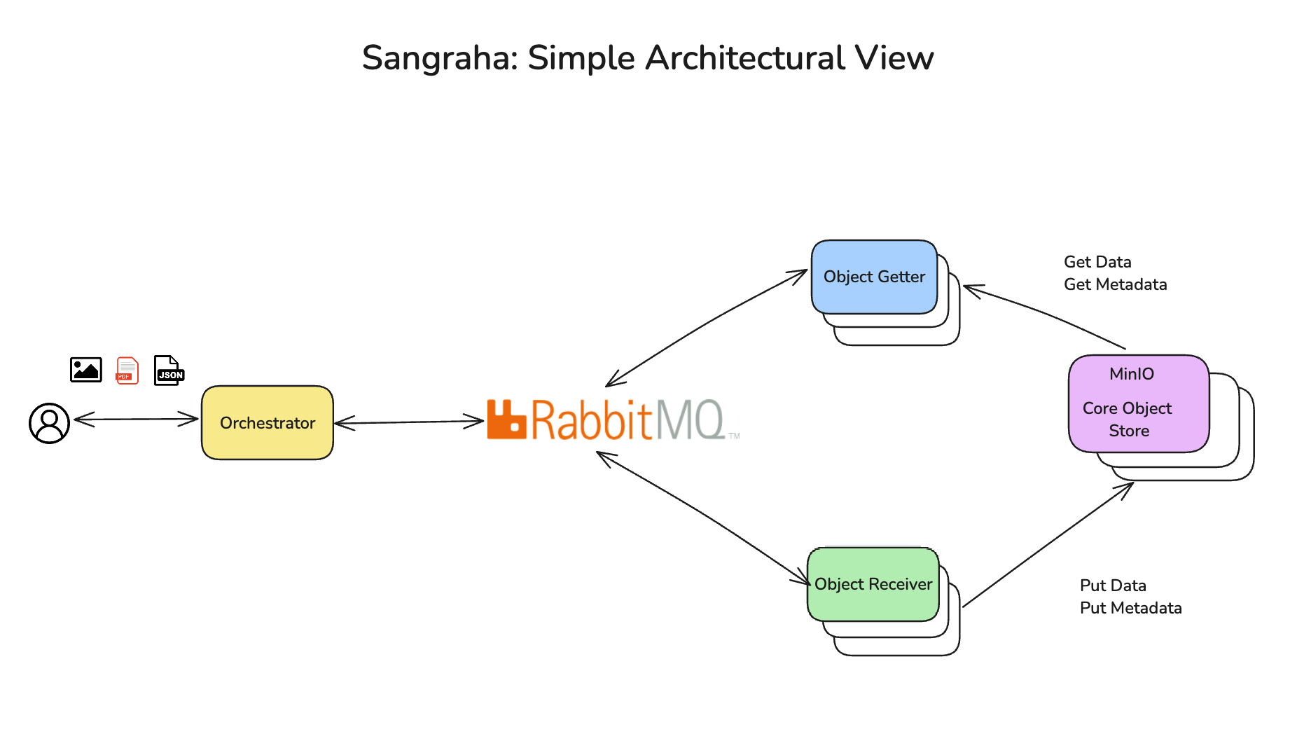 Sangraha Architecture and Performance