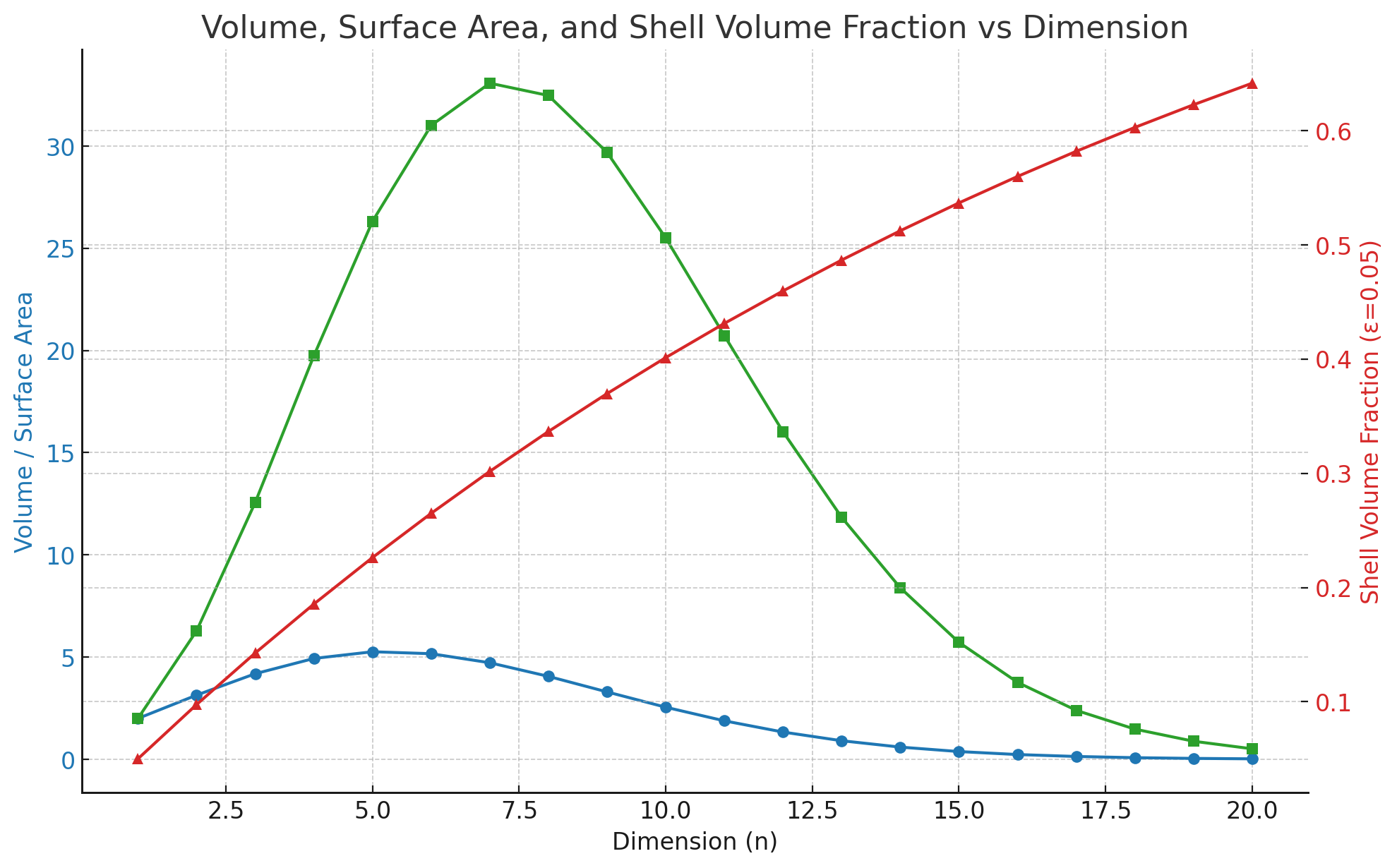 Volume, surface area, and shell volume fraction vs dimension