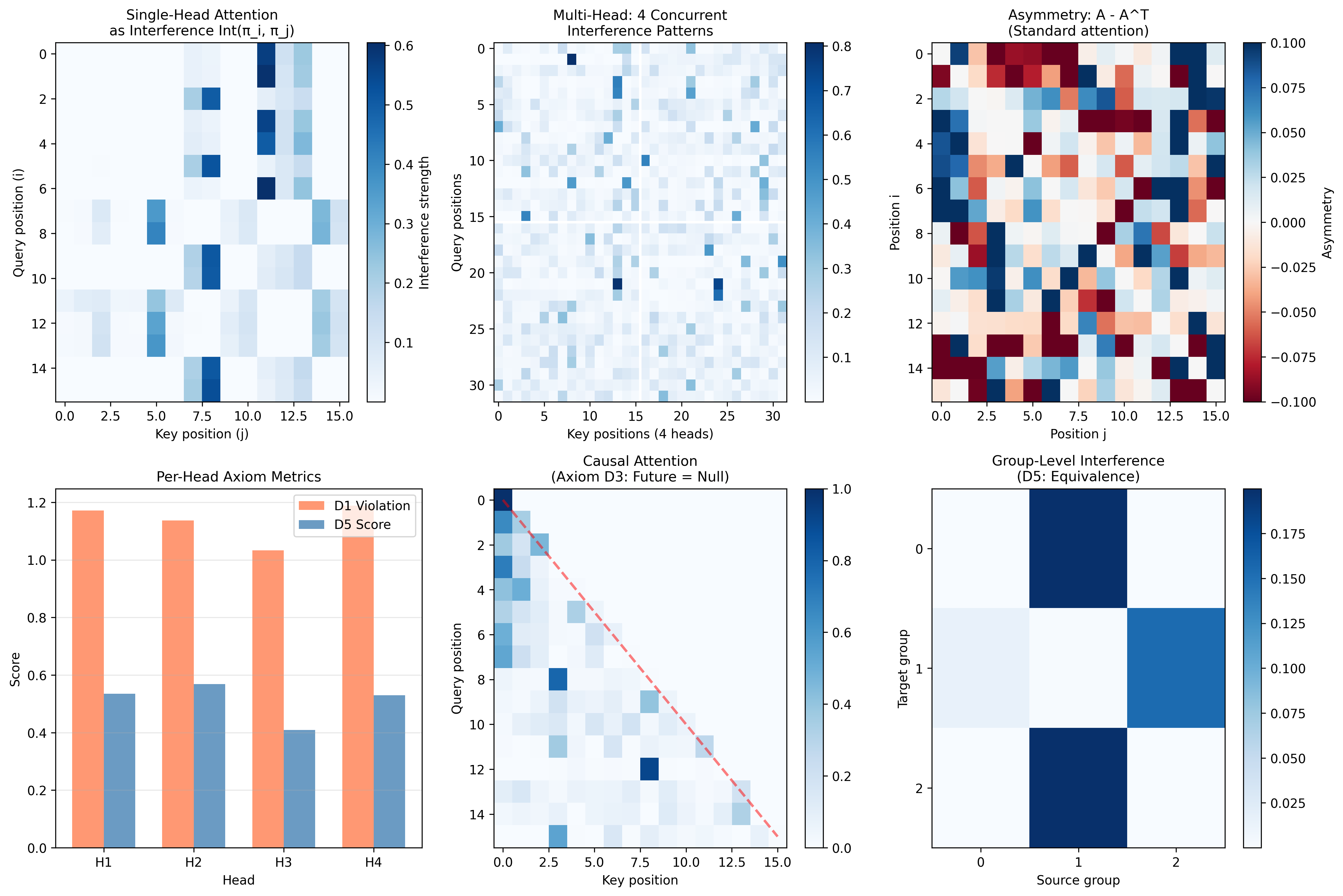 Attention as interference