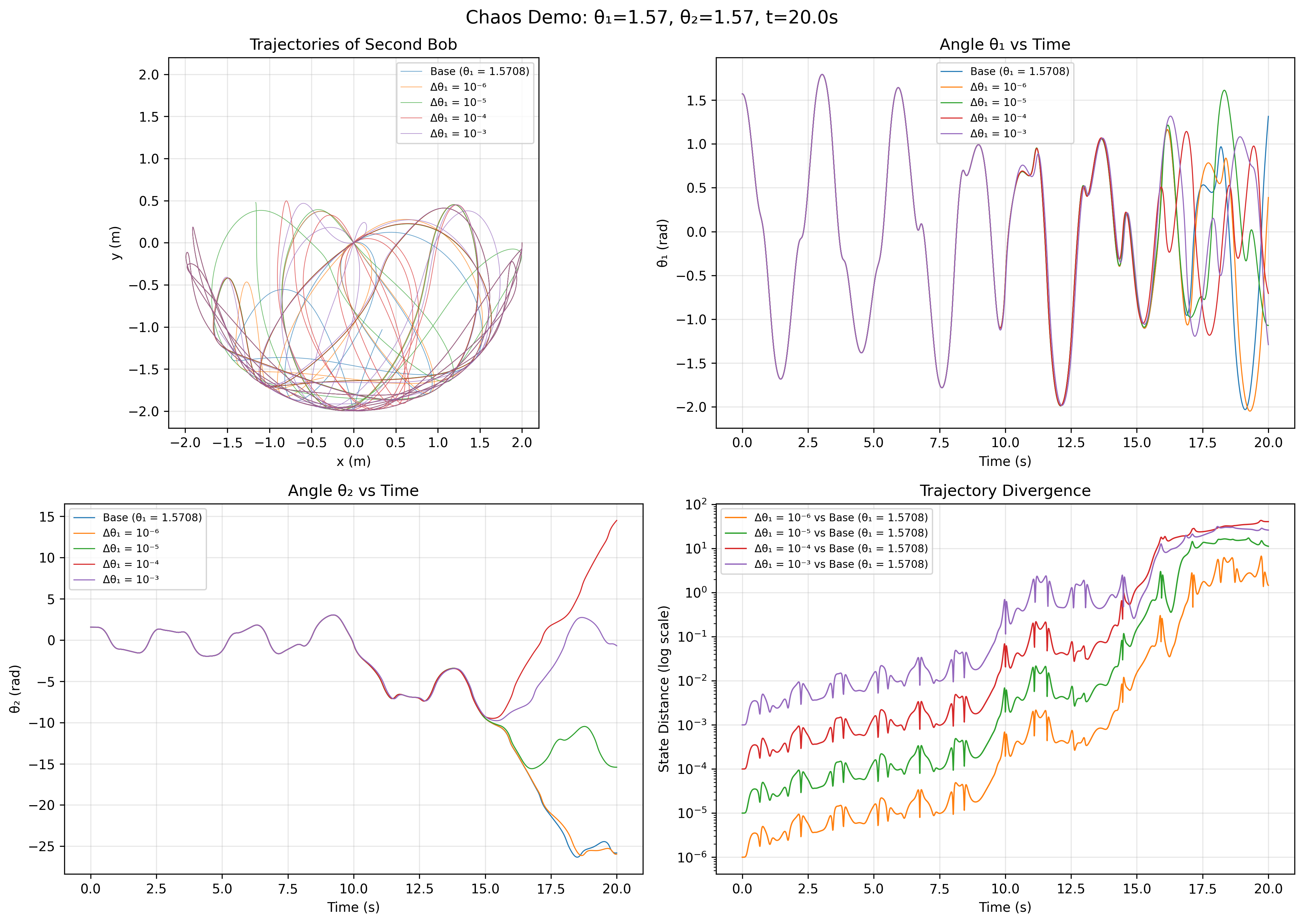 Double pendulum chaos comparison