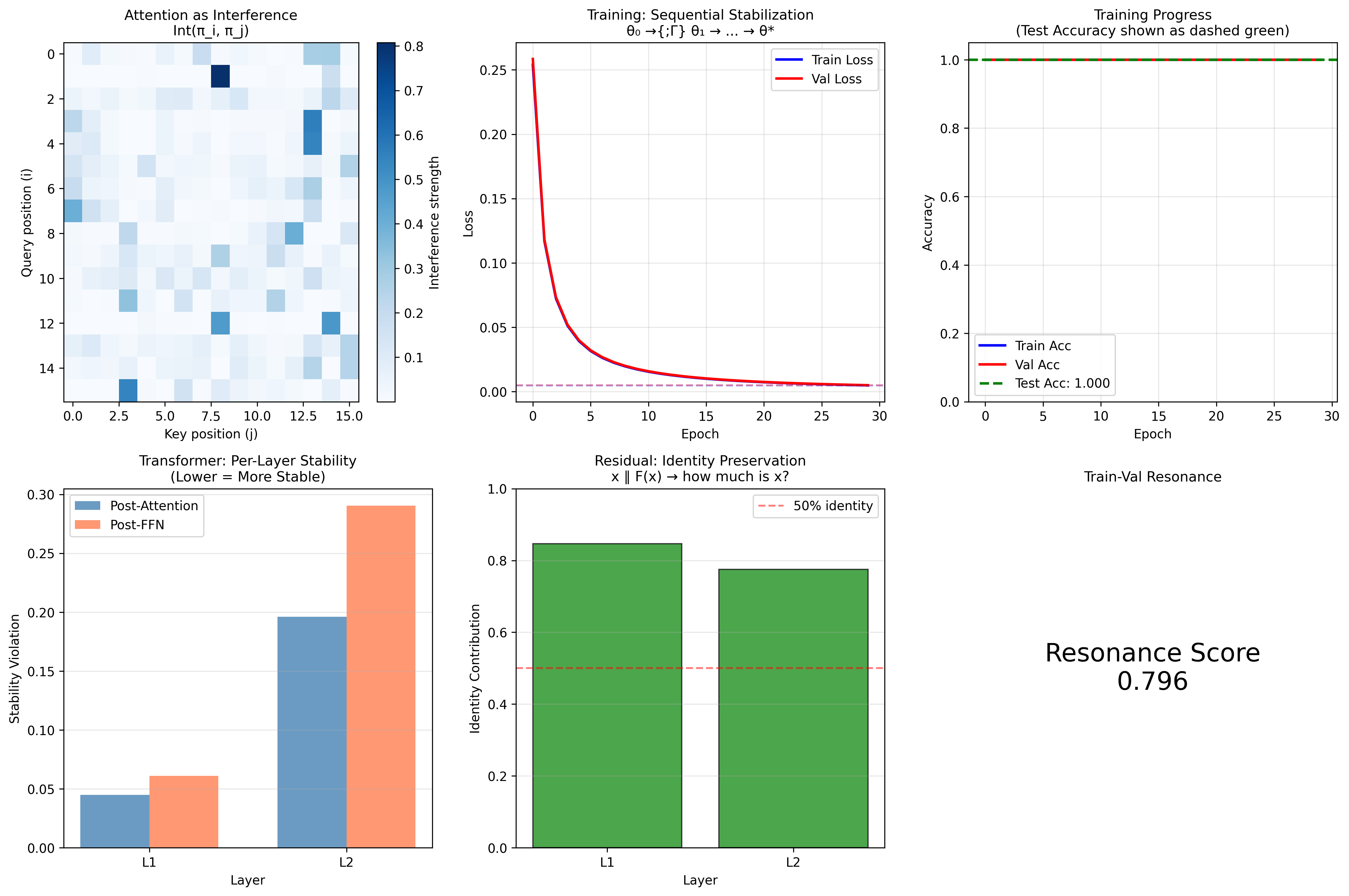 Deep learning training as Tlon process