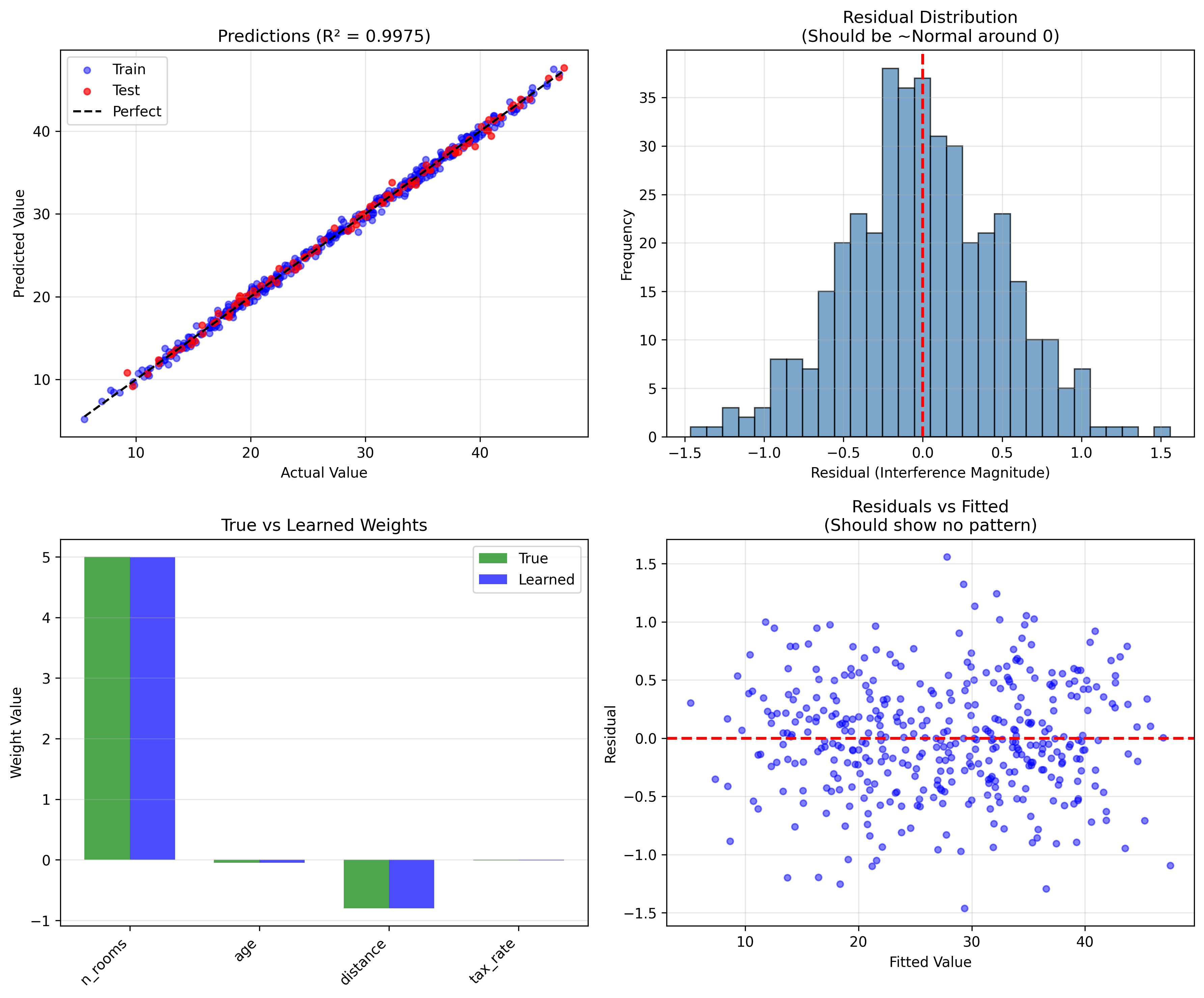 OLS regression as Tlon process