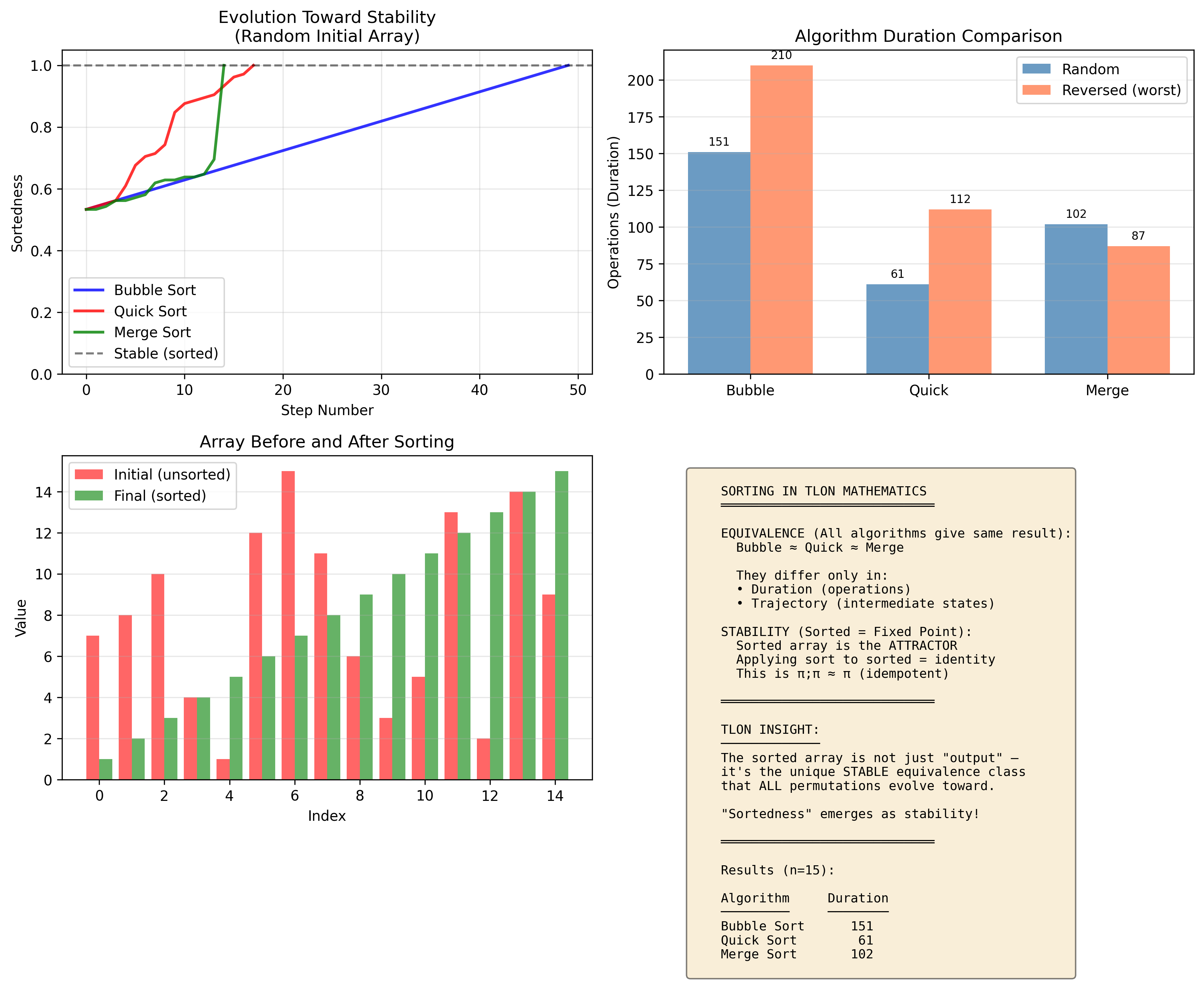 Sorting algorithms as Tlon processes