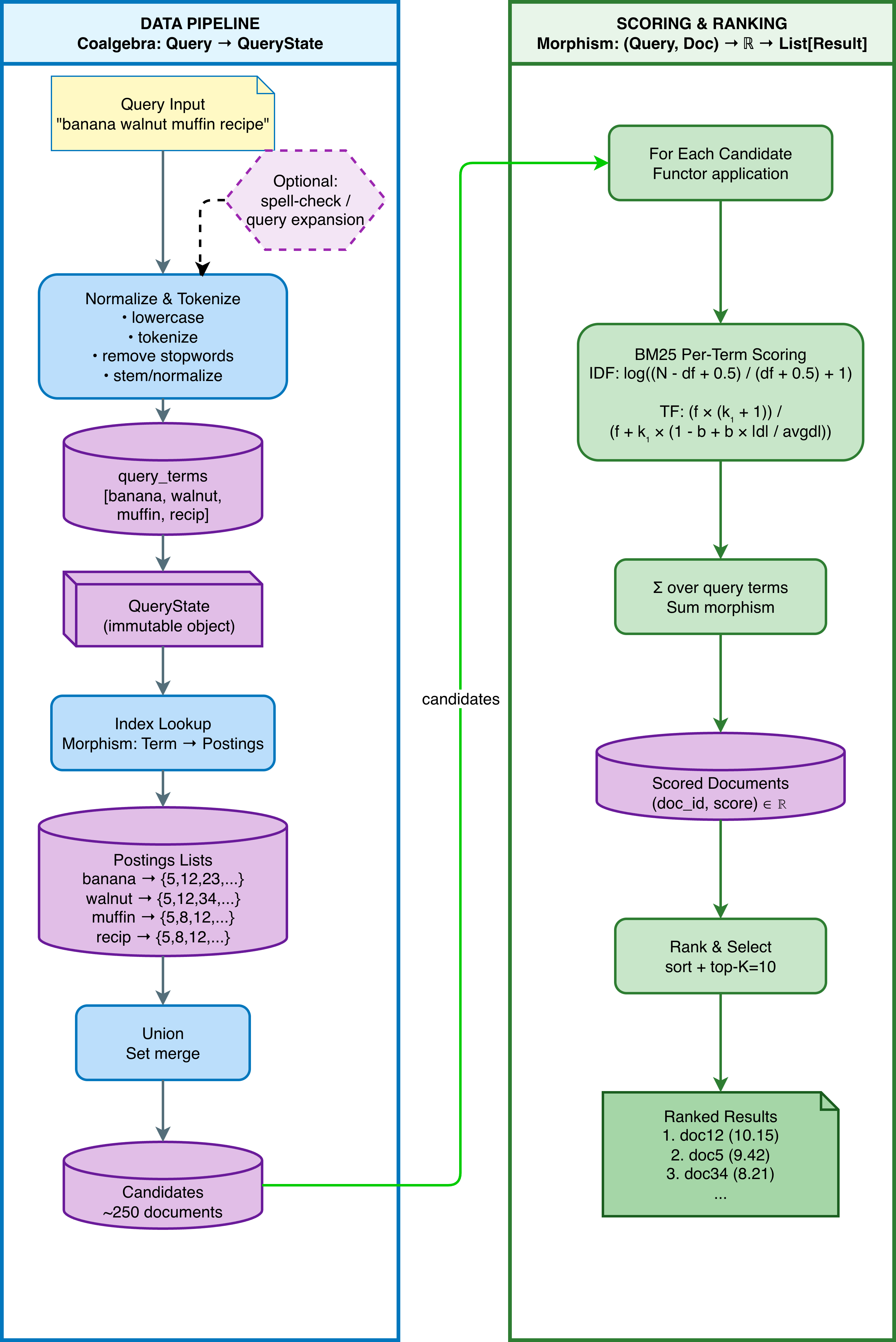 Vajra BM25 Categorical Flow