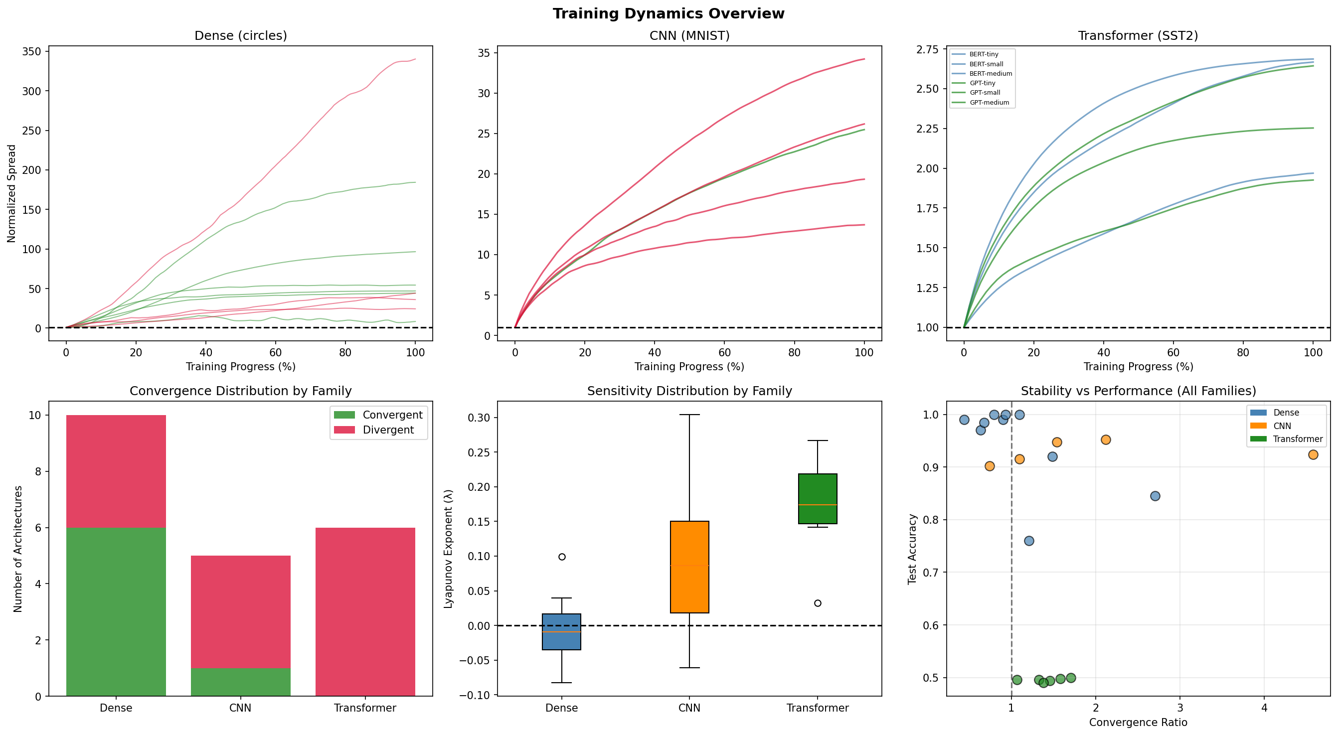 Dynamics Overview