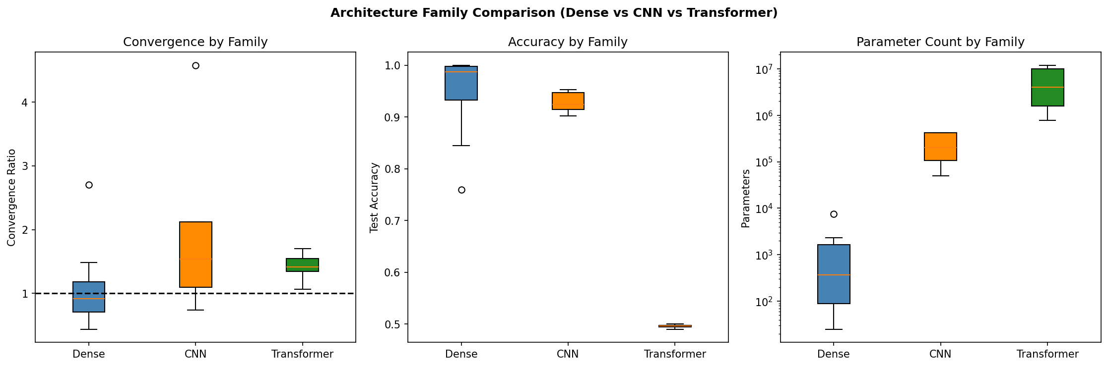 Family Comparison