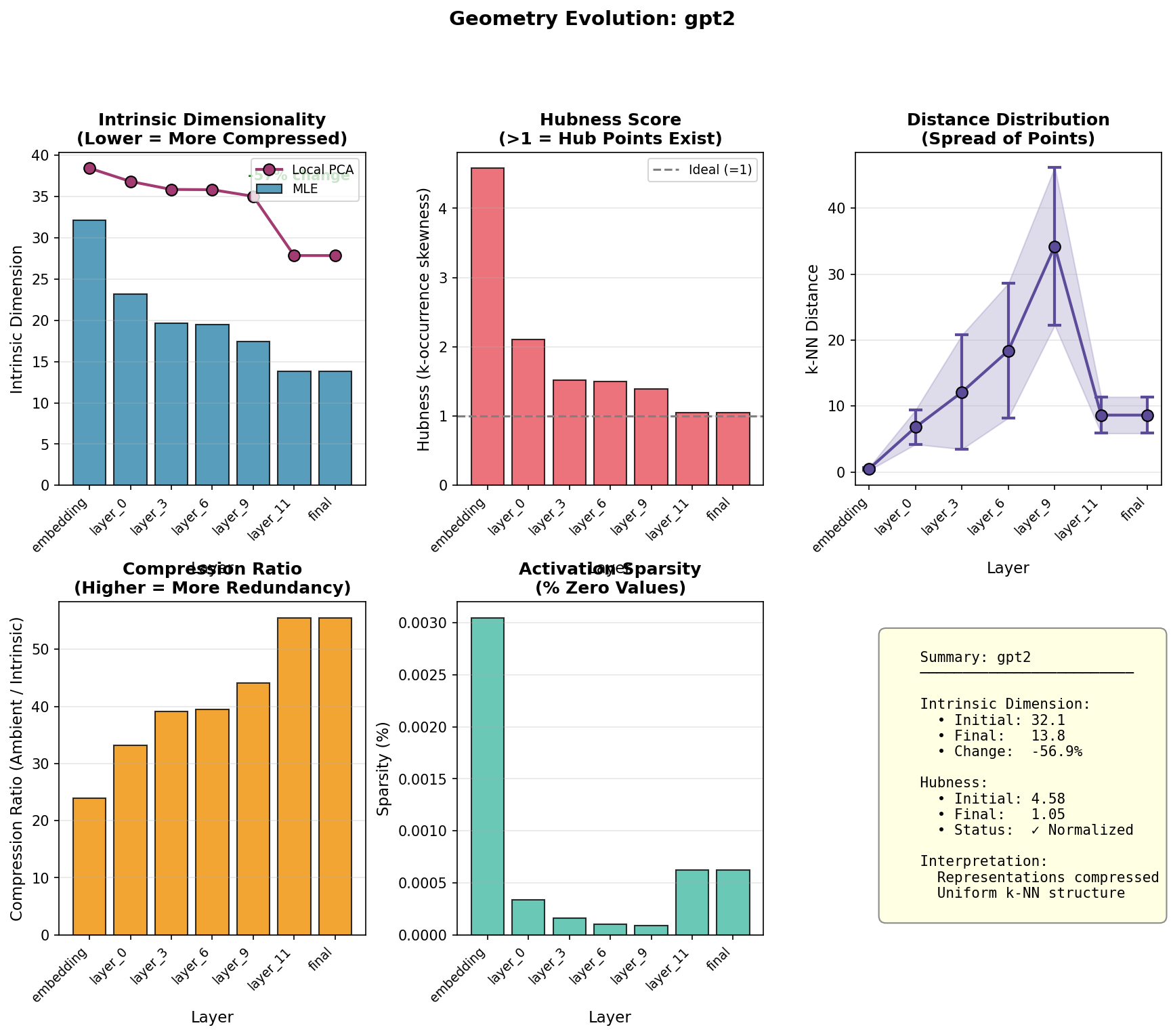 Geometry evolution through GPT-2's 12 layers, showing the 32→14 intrinsic dimension compression and hubness normalization from 4.58 to 1.05