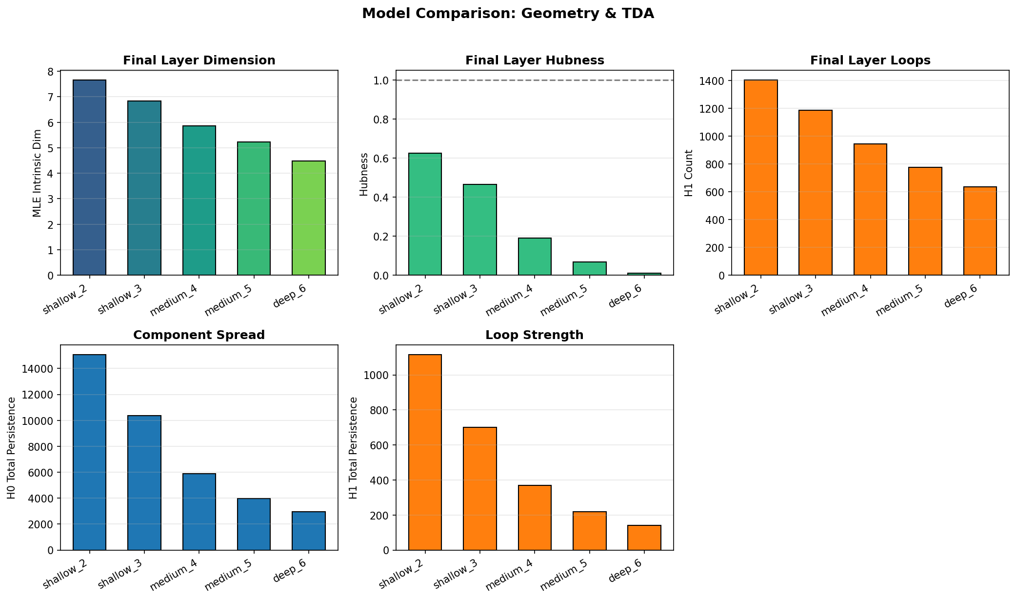 Comparison across MLP depths showing that deeper networks achieve lower final dimensionality and simpler topology