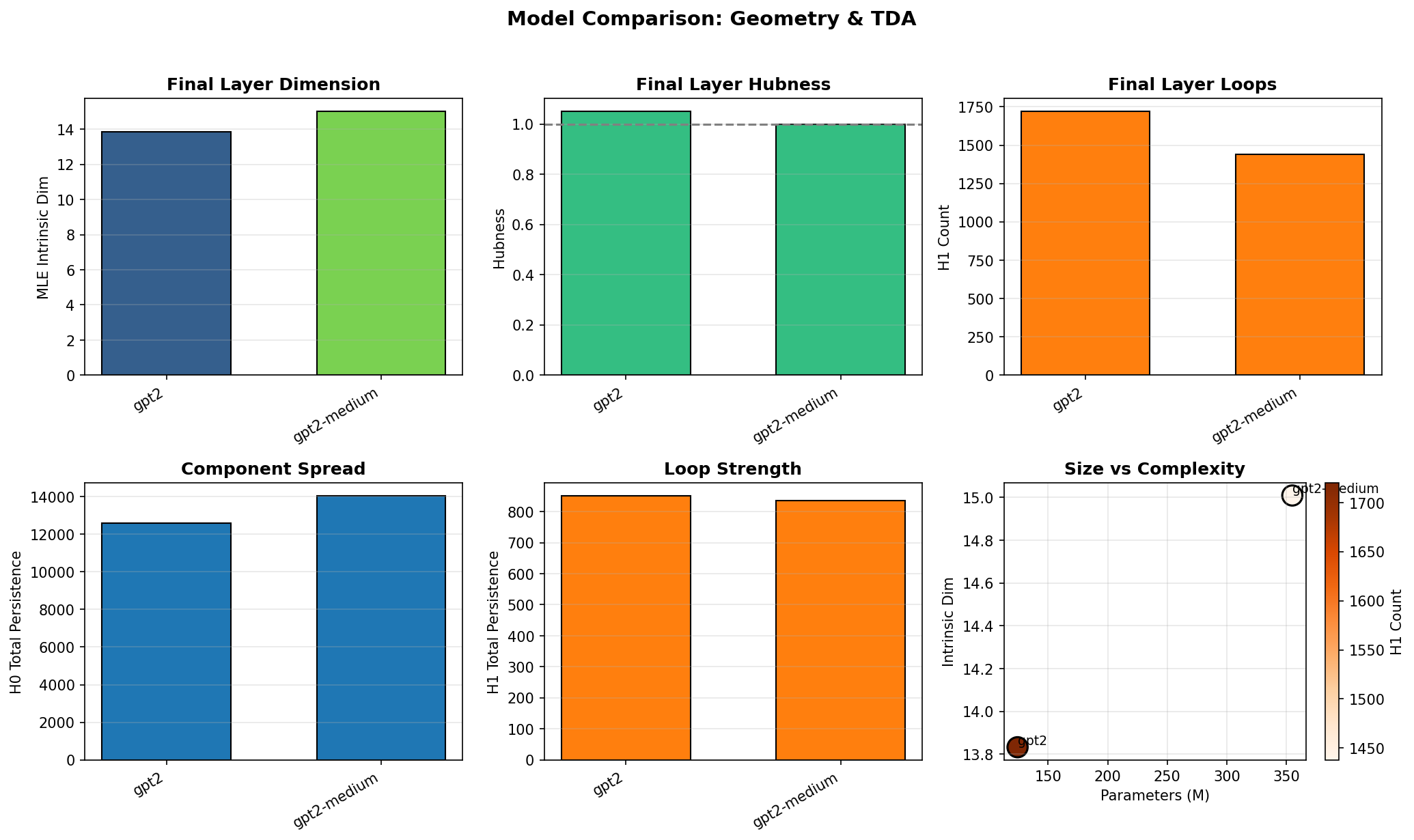 Comparison of GPT-2 and GPT-2-medium showing how model scale affects representation geometry
