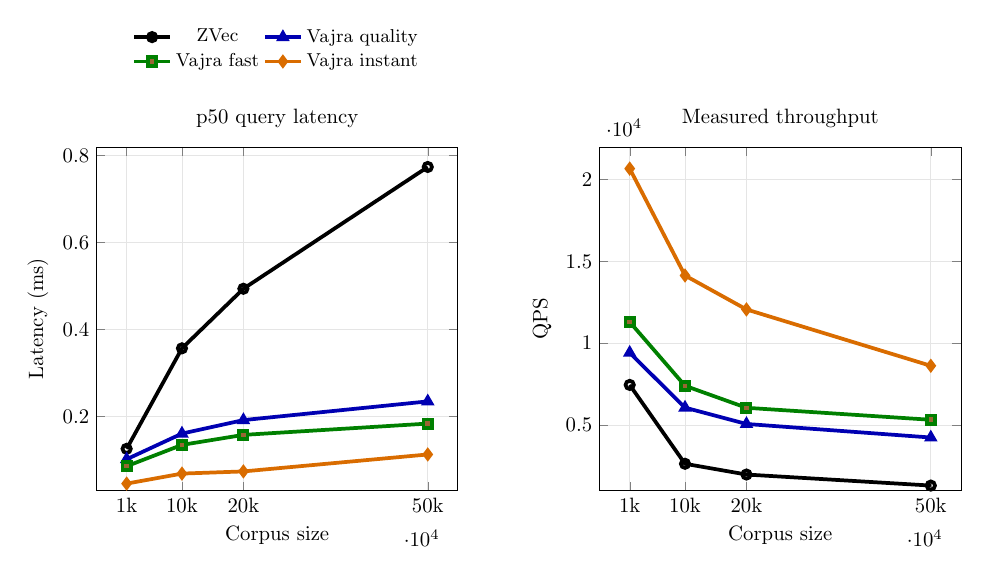 Latency and QPS scaling